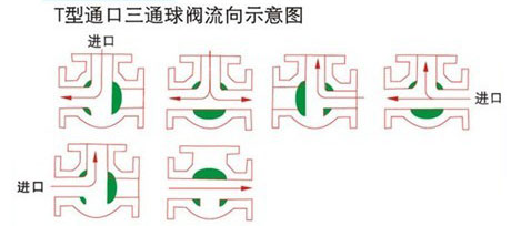 Q645F氣動三通球閥流向圖